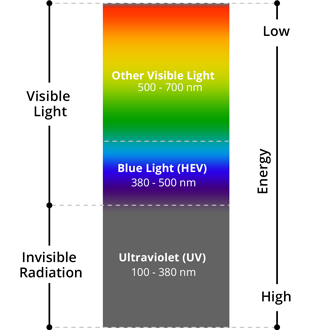 Chart of UV and Blue Light